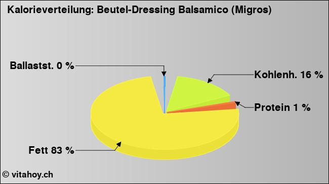 Kalorienverteilung: Beutel-Dressing Balsamico (Migros) (Grafik, Nährwerte)