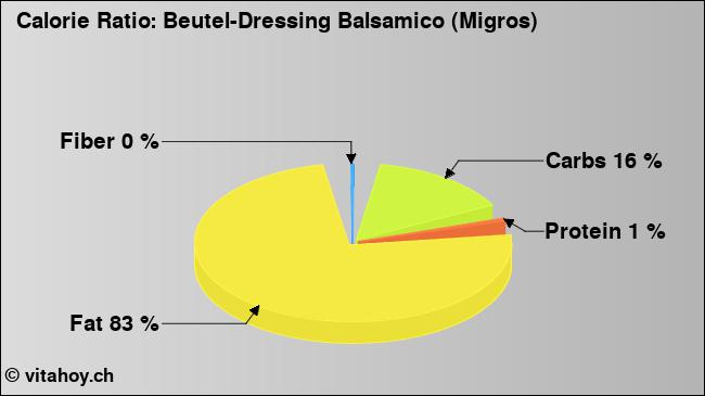 Calorie ratio: Beutel-Dressing Balsamico (Migros) (chart, nutrition data)