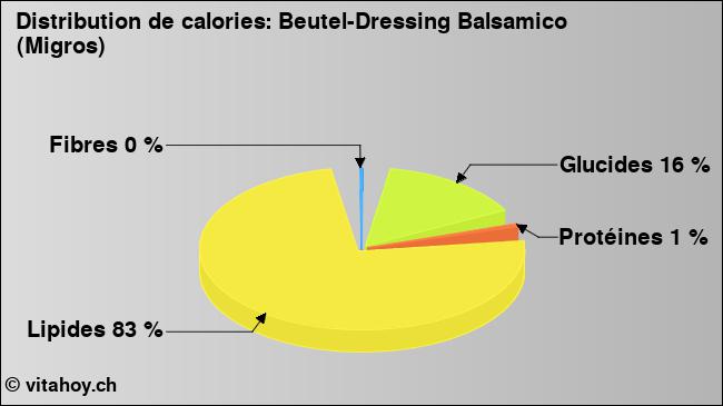 Calories: Beutel-Dressing Balsamico (Migros) (diagramme, valeurs nutritives)
