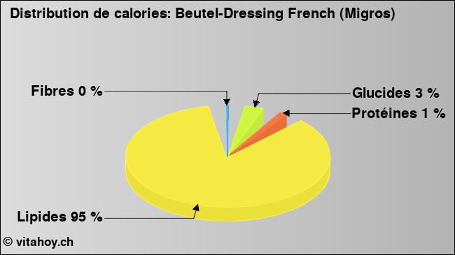 Calories: Beutel-Dressing French (Migros) (diagramme, valeurs nutritives)