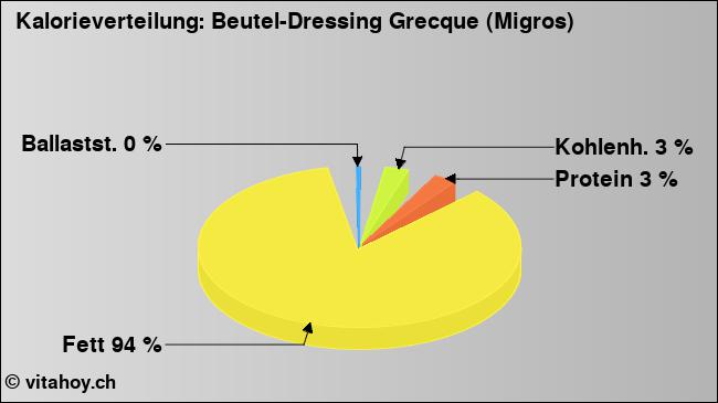 Kalorienverteilung: Beutel-Dressing Grecque (Migros) (Grafik, Nährwerte)