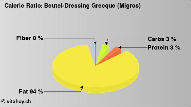 Calorie ratio: Beutel-Dressing Grecque (Migros) (chart, nutrition data)