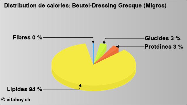 Calories: Beutel-Dressing Grecque (Migros) (diagramme, valeurs nutritives)