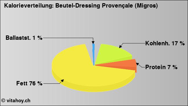 Kalorienverteilung: Beutel-Dressing Provençale (Migros) (Grafik, Nährwerte)