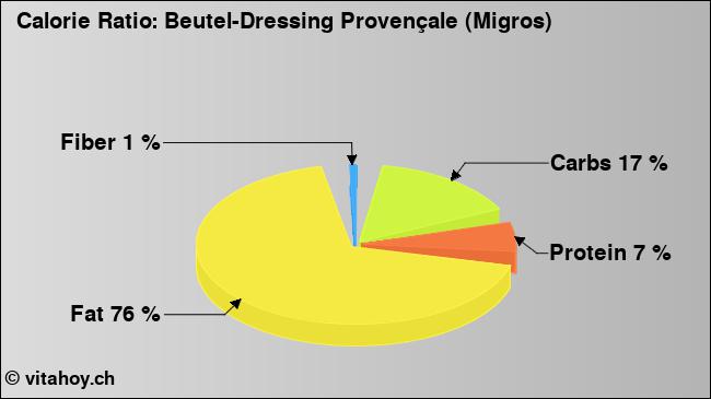 Calorie ratio: Beutel-Dressing Provençale (Migros) (chart, nutrition data)