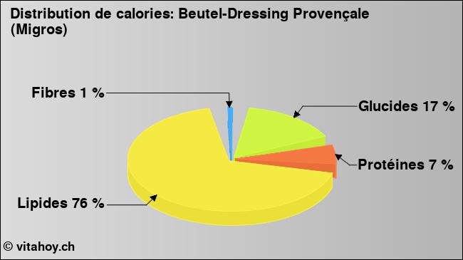 Calories: Beutel-Dressing Provençale (Migros) (diagramme, valeurs nutritives)