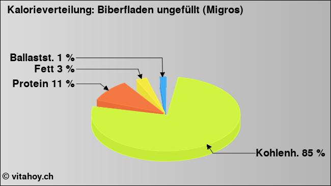 Kalorienverteilung: Biberfladen ungefüllt (Migros) (Grafik, Nährwerte)