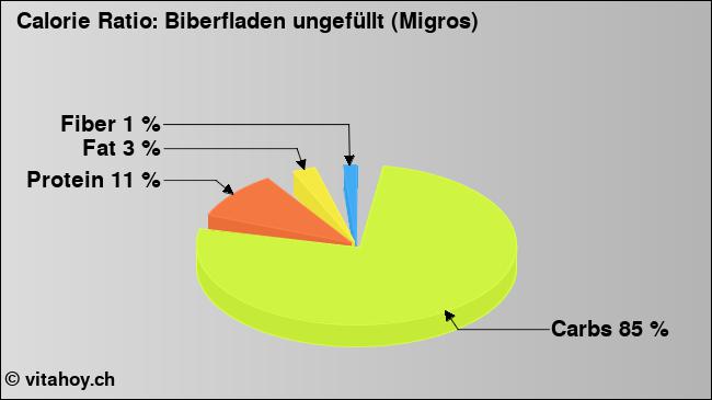 Calorie ratio: Biberfladen ungefüllt (Migros) (chart, nutrition data)