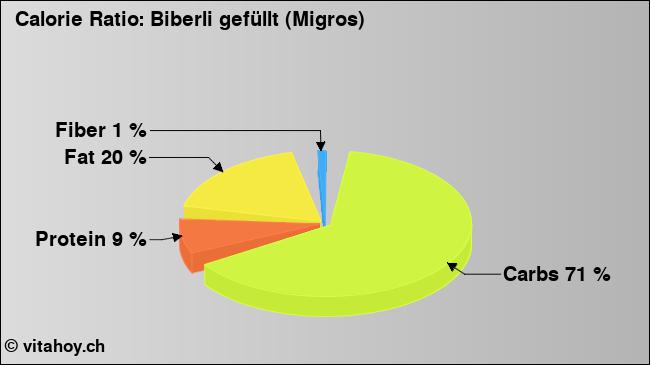 Calorie ratio: Biberli gefüllt (Migros) (chart, nutrition data)