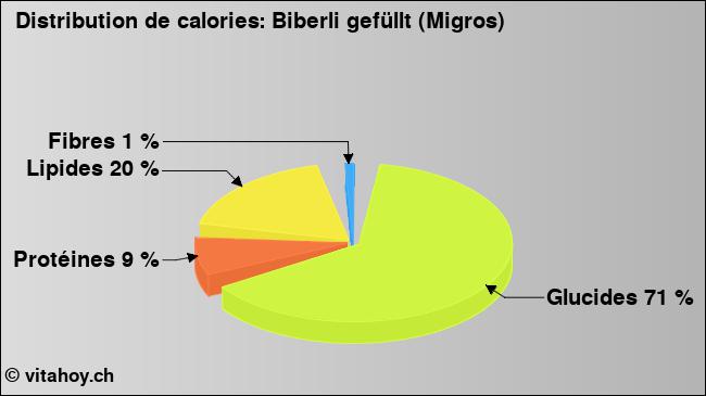 Calories: Biberli gefüllt (Migros) (diagramme, valeurs nutritives)