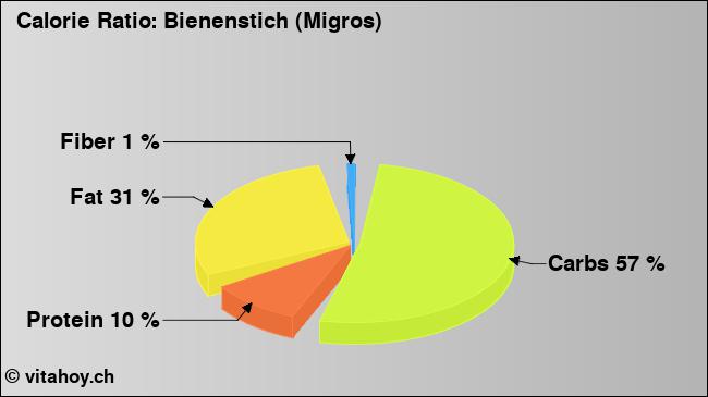 Calorie ratio: Bienenstich (Migros) (chart, nutrition data)