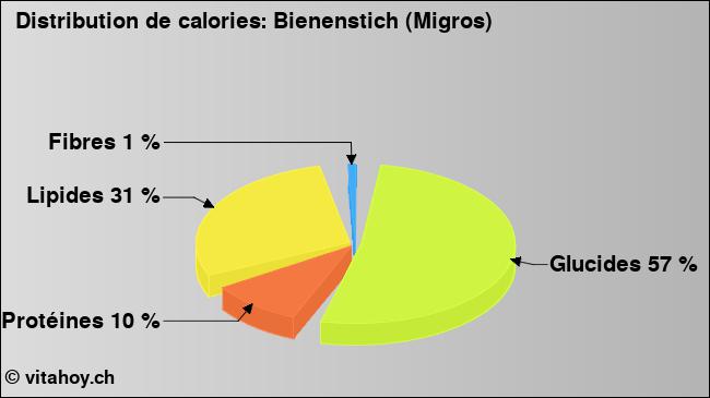 Calories: Bienenstich (Migros) (diagramme, valeurs nutritives)