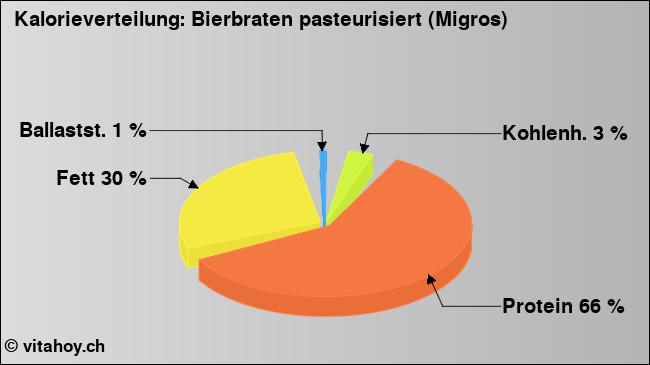 Kalorienverteilung: Bierbraten pasteurisiert (Migros) (Grafik, Nährwerte)