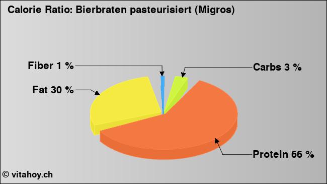 Calorie ratio: Bierbraten pasteurisiert (Migros) (chart, nutrition data)