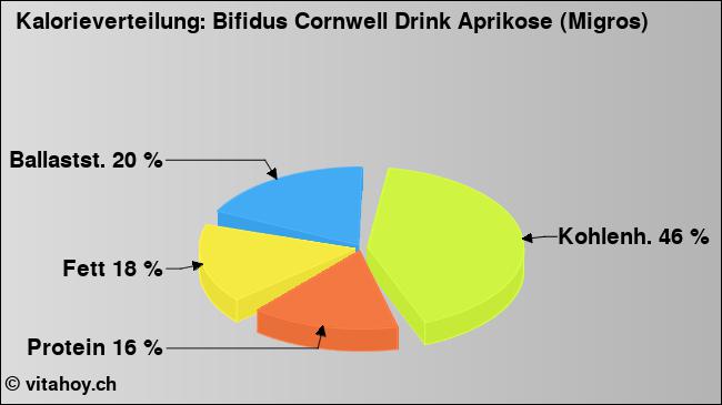 Kalorienverteilung: Bifidus Cornwell Drink Aprikose (Migros) (Grafik, Nährwerte)