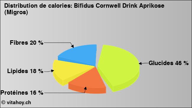 Calories: Bifidus Cornwell Drink Aprikose (Migros) (diagramme, valeurs nutritives)