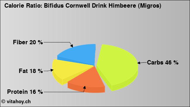 Calorie ratio: Bifidus Cornwell Drink Himbeere (Migros) (chart, nutrition data)