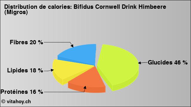 Calories: Bifidus Cornwell Drink Himbeere (Migros) (diagramme, valeurs nutritives)