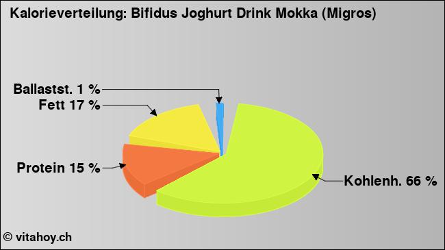 Kalorienverteilung: Bifidus Joghurt Drink Mokka (Migros) (Grafik, Nährwerte)