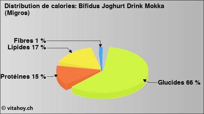 Calories: Bifidus Joghurt Drink Mokka (Migros) (diagramme, valeurs nutritives)