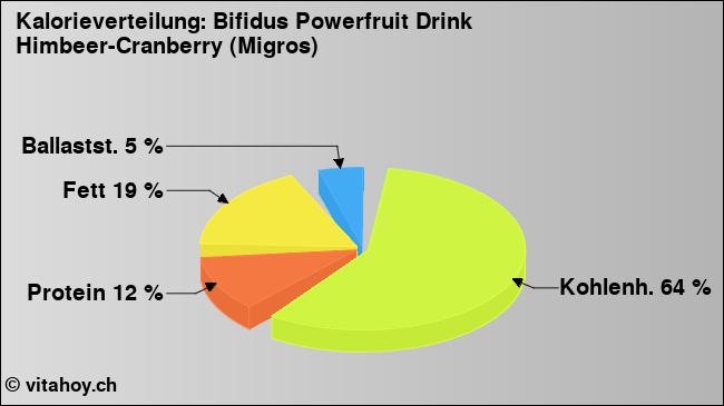 Kalorienverteilung: Bifidus Powerfruit Drink Himbeer-Cranberry (Migros) (Grafik, Nährwerte)