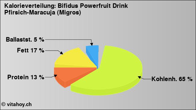 Kalorienverteilung: Bifidus Powerfruit Drink Pfirsich-Maracuja (Migros) (Grafik, Nährwerte)
