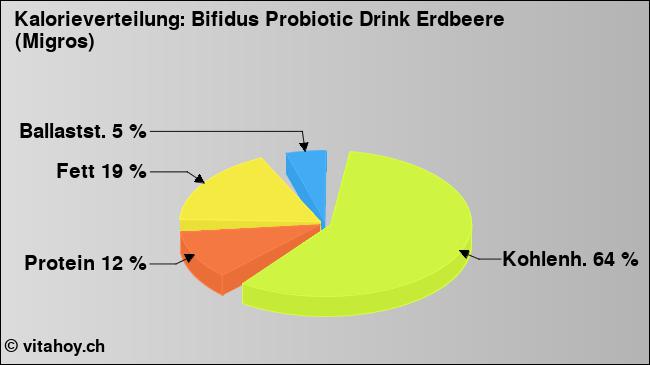 Kalorienverteilung: Bifidus Probiotic Drink Erdbeere (Migros) (Grafik, Nährwerte)