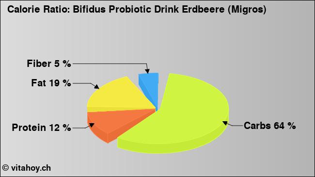 Calorie ratio: Bifidus Probiotic Drink Erdbeere (Migros) (chart, nutrition data)