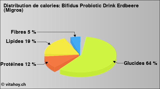 Calories: Bifidus Probiotic Drink Erdbeere (Migros) (diagramme, valeurs nutritives)