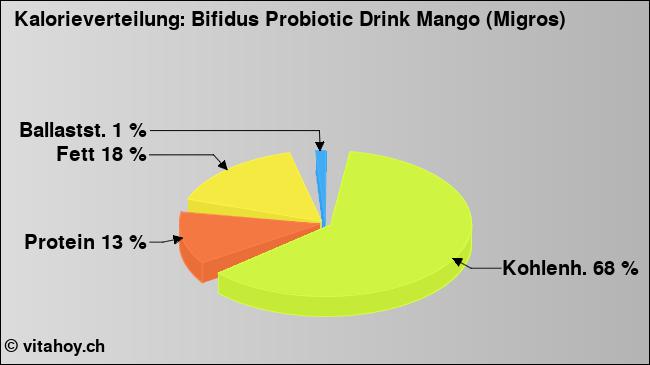 Kalorienverteilung: Bifidus Probiotic Drink Mango (Migros) (Grafik, Nährwerte)