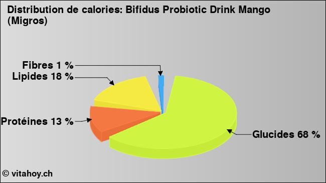 Calories: Bifidus Probiotic Drink Mango (Migros) (diagramme, valeurs nutritives)