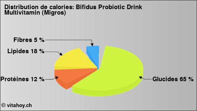 Calories: Bifidus Probiotic Drink Multivitamin (Migros) (diagramme, valeurs nutritives)