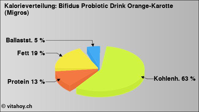 Kalorienverteilung: Bifidus Probiotic Drink Orange-Karotte (Migros) (Grafik, Nährwerte)