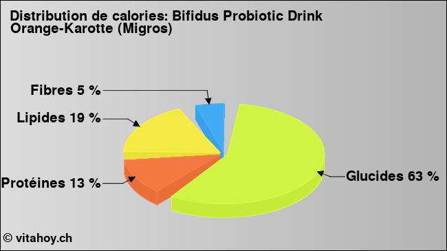 Calories: Bifidus Probiotic Drink Orange-Karotte (Migros) (diagramme, valeurs nutritives)