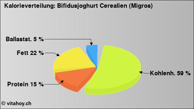 Kalorienverteilung: Bifidusjoghurt Cerealien (Migros) (Grafik, Nährwerte)