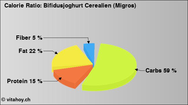 Calorie ratio: Bifidusjoghurt Cerealien (Migros) (chart, nutrition data)