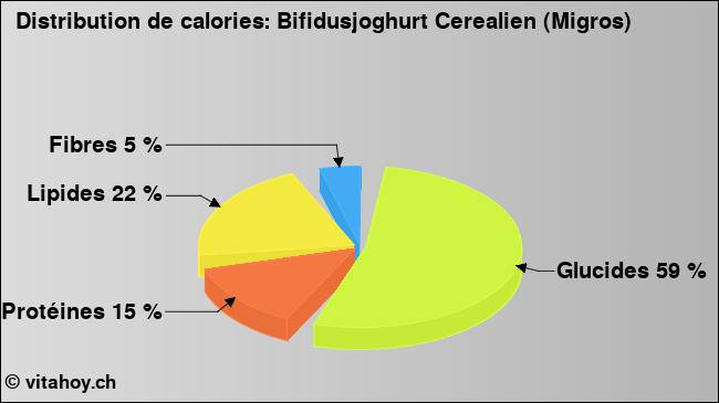 Calories: Bifidusjoghurt Cerealien (Migros) (diagramme, valeurs nutritives)