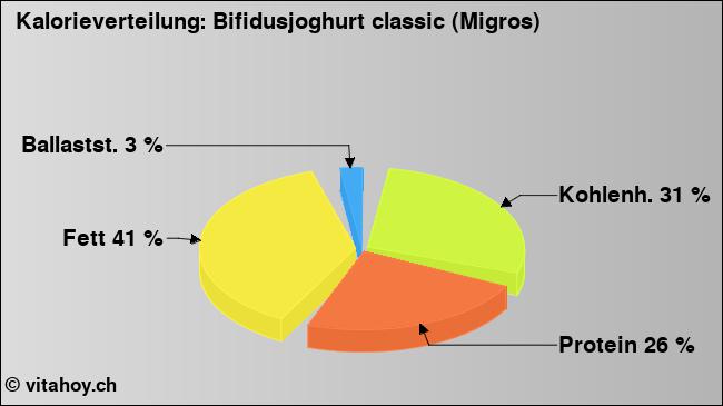 Kalorienverteilung: Bifidusjoghurt classic (Migros) (Grafik, Nährwerte)