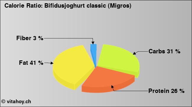 Calorie ratio: Bifidusjoghurt classic (Migros) (chart, nutrition data)