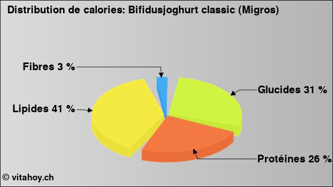 Calories: Bifidusjoghurt classic (Migros) (diagramme, valeurs nutritives)