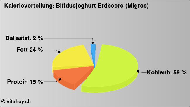 Kalorienverteilung: Bifidusjoghurt Erdbeere (Migros) (Grafik, Nährwerte)