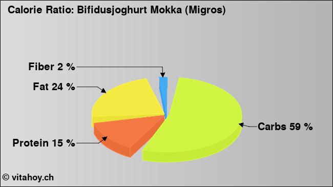 Calorie ratio: Bifidusjoghurt Mokka (Migros) (chart, nutrition data)