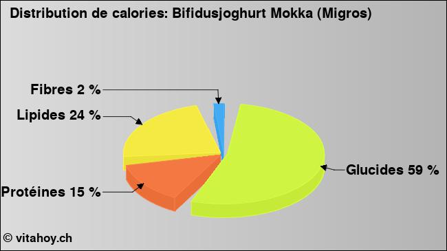 Calories: Bifidusjoghurt Mokka (Migros) (diagramme, valeurs nutritives)