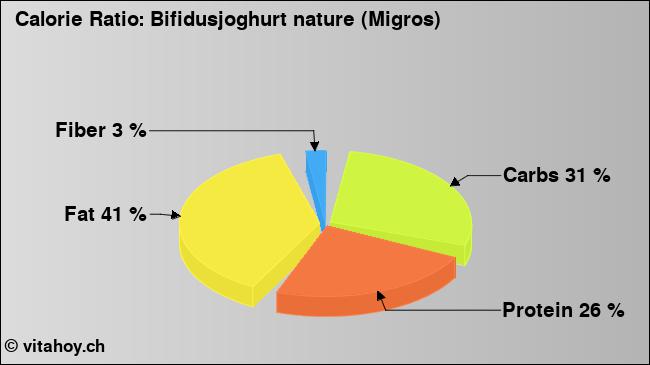 Calorie ratio: Bifidusjoghurt nature (Migros) (chart, nutrition data)
