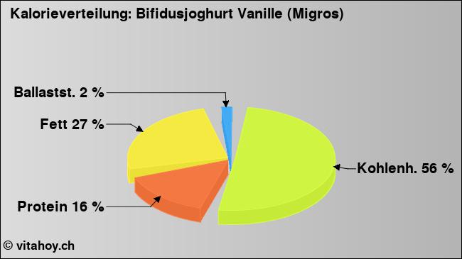 Kalorienverteilung: Bifidusjoghurt Vanille (Migros) (Grafik, Nährwerte)