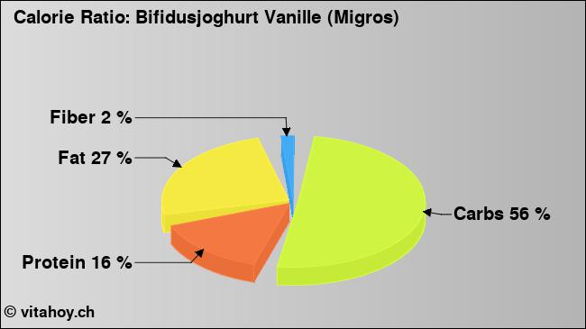Calorie ratio: Bifidusjoghurt Vanille (Migros) (chart, nutrition data)