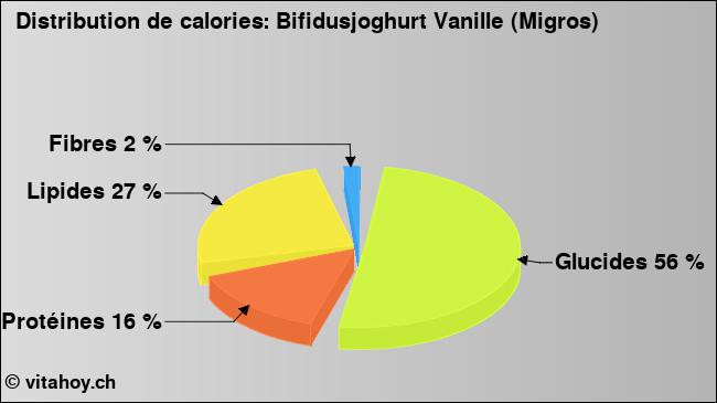 Calories: Bifidusjoghurt Vanille (Migros) (diagramme, valeurs nutritives)