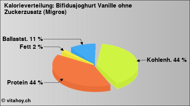 Kalorienverteilung: Bifidusjoghurt Vanille ohne Zuckerzusatz (Migros) (Grafik, Nährwerte)