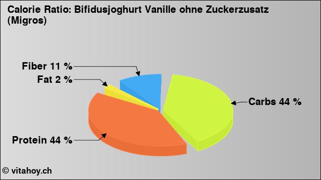 Calorie ratio: Bifidusjoghurt Vanille ohne Zuckerzusatz (Migros) (chart, nutrition data)