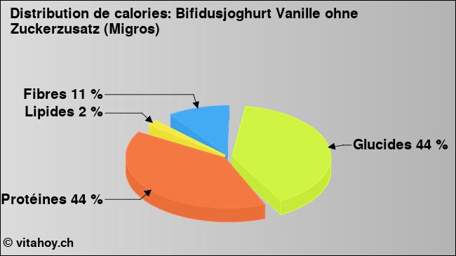 Calories: Bifidusjoghurt Vanille ohne Zuckerzusatz (Migros) (diagramme, valeurs nutritives)